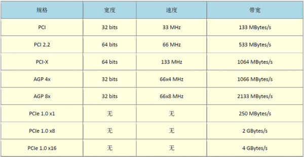 pci传输带宽计算（pci接口传输速度）-图3