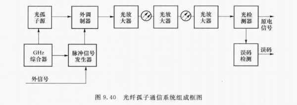 光孤子的传输系统（光孤子通信）