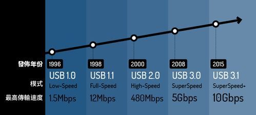 usb传输率比较（usbc 传输速度）-图3