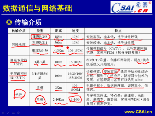 200米距离网络传输（网络传输距离来分可以分哪三种）