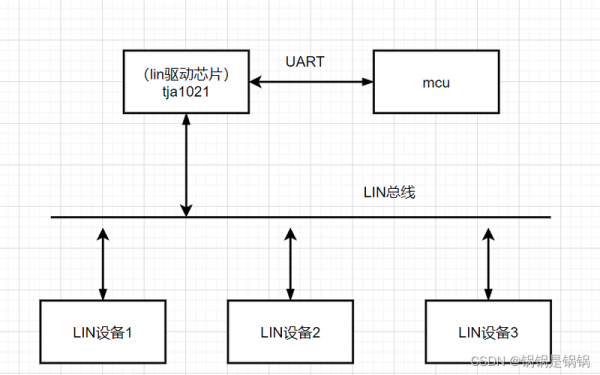 lin总线传输地址（lin总线的传输介质是什么）-图3