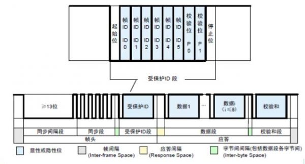 lin总线传输地址（lin总线的传输介质是什么）-图2