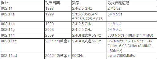 802.11ac传输速度（80211n传输速率）