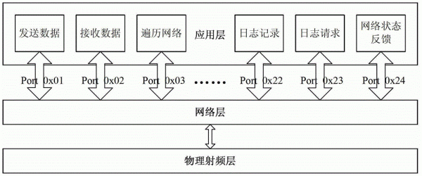 无线控制信号传输（无线传感网络传输控制协议的基本功能要求）