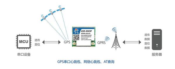 gps模块传输（gps传输数据用什么模式）