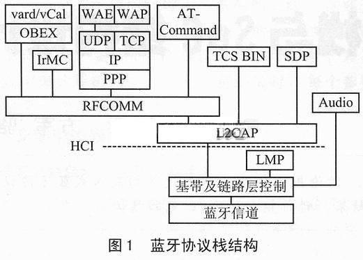 蓝牙传输协议局限（蓝牙数据传输协议）-图2