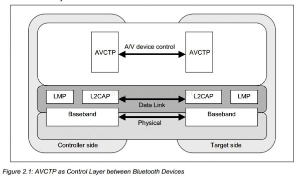 avb传输协议（avrcp协议）-图1
