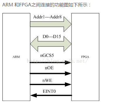 arm并行传输（arm参数传递）-图1