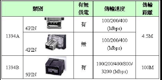 1394实际传输（1394接口的传输速度）-图3