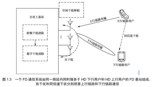 全双工无线传输（全双工都有两个传输通道）-图2