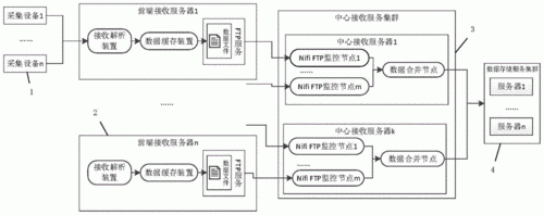 信息采集传输（信息的采集传输存储和可视化技术）