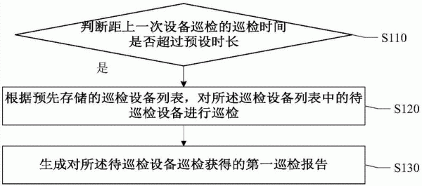 传输设备巡检流程（传输设备验收规范）