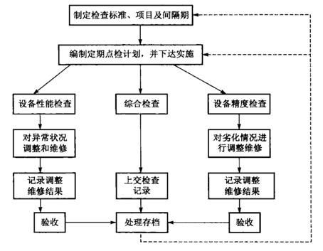 传输设备巡检流程（传输设备验收规范）-图3