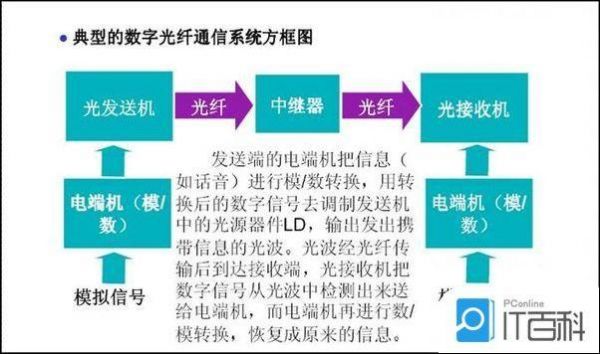 光纤无线传输（光纤传输和无线传输的区别）