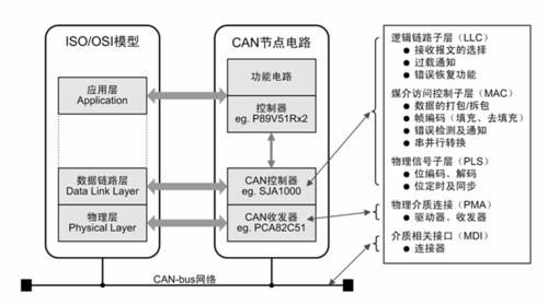 can数据传输协议（can数据传输原理）