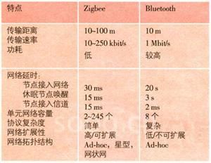 zigbee无线传输速率（zigbee传输速率比蓝牙）