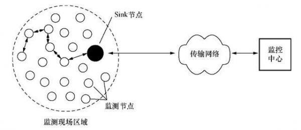 低速率高可靠传输（低速率的无线传感器网络是将什么相结合）-图3