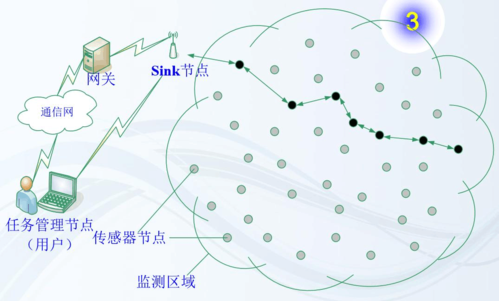 低速率高可靠传输（低速率的无线传感器网络是将什么相结合）-图2