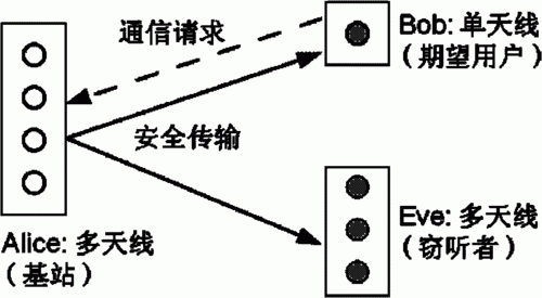 无线传输安全技术（无线传输安全研究）-图3