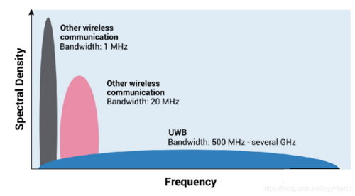 uwb传输数据率低（uwb传输带宽）-图2