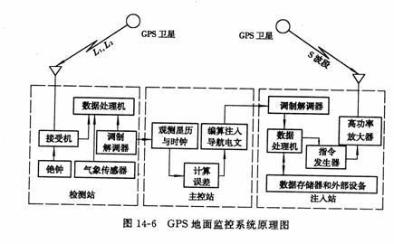 gps数据传输（GPS数据传输操作）