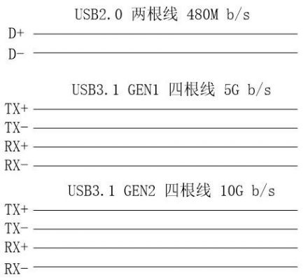 usb批量传输的实现（usb一次传输数据长度）