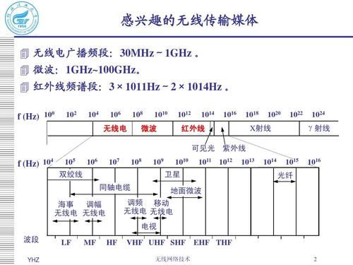 wifi传输波形（无线传输波段）