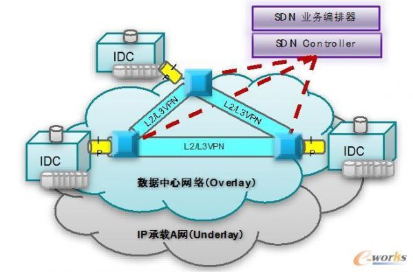 sdn快速传输业务（中国移动传输网sdn的技术方案包括sotn）