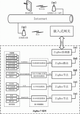 zigbee无线传输调研报告（zigbee无线传感网络由什么组成）