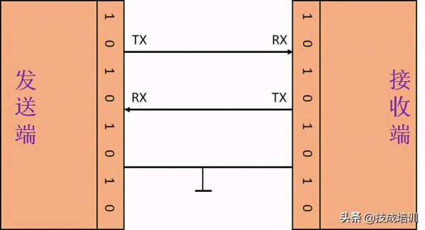 232信号传输方式（232传输线接线图）