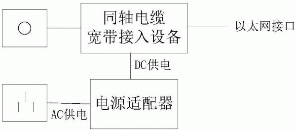 基于同轴电缆传输技术（利用同轴电缆传输网络信号）