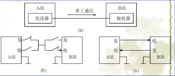 单工传输（单工传输需要几条信道）-图2