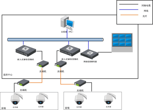 视频监控系统光纤传输（监控系统光纤网络传输方案）-图1