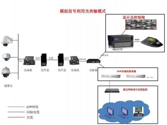 视频监控系统光纤传输（监控系统光纤网络传输方案）-图3