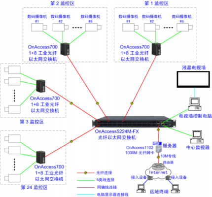 视频监控系统光纤传输（监控系统光纤网络传输方案）-图2