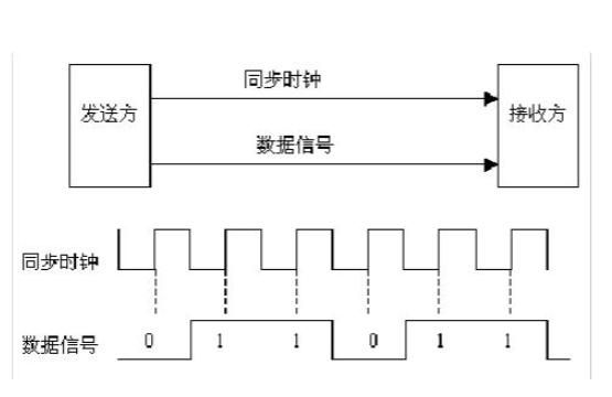 必须使用同步传输方式（同步传输中的同步包括）-图2