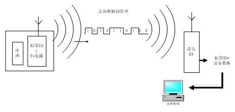 电话是射频传输（射频传输是什么）-图2