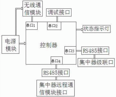 传输设备功能模块（传输设备功能模块是什么）