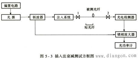 光传输的损耗（光传输损耗特征测量的方法）