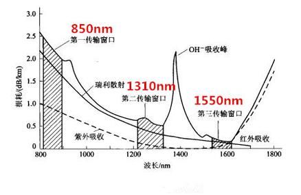 光传输的损耗（光传输损耗特征测量的方法）-图3