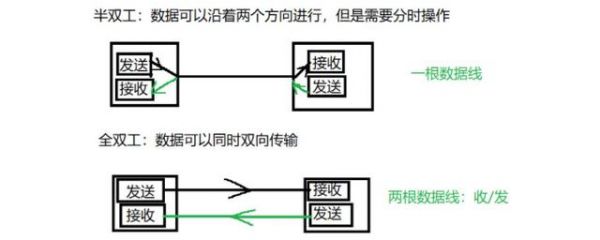 全双工传输解释（全双工数据传输）-图2