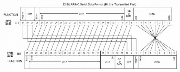 arinc429总线传输距离（总线数据传输率）