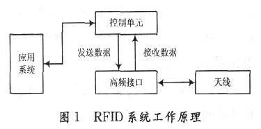 rfid公共传输（rfid数据传输的工作方式）-图3