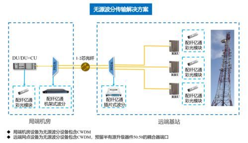 光传输（光传输网络OTN）-图3