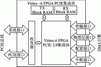 pc通过pcie与fpga传输（基于fpga的pcie接口）-图2