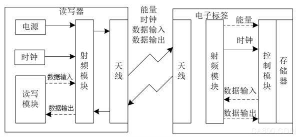 无线射频识别传输产品（无线射频识别技术工作原理）-图2