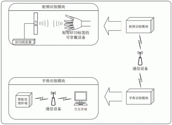 无线射频识别传输产品（无线射频识别技术工作原理）