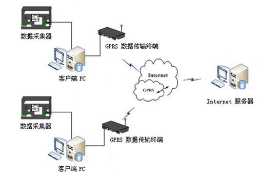 gprs无线传输文献综述（gprs无线传输终端单元）-图1