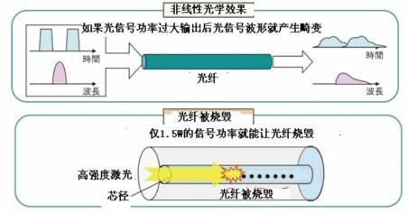 光纤中信号传输速度（光纤中信号传输速度最快的是）