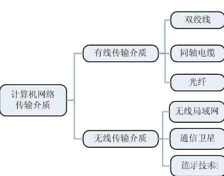 介质是信息传输（传输介质是信息传输所经过的实体）-图3